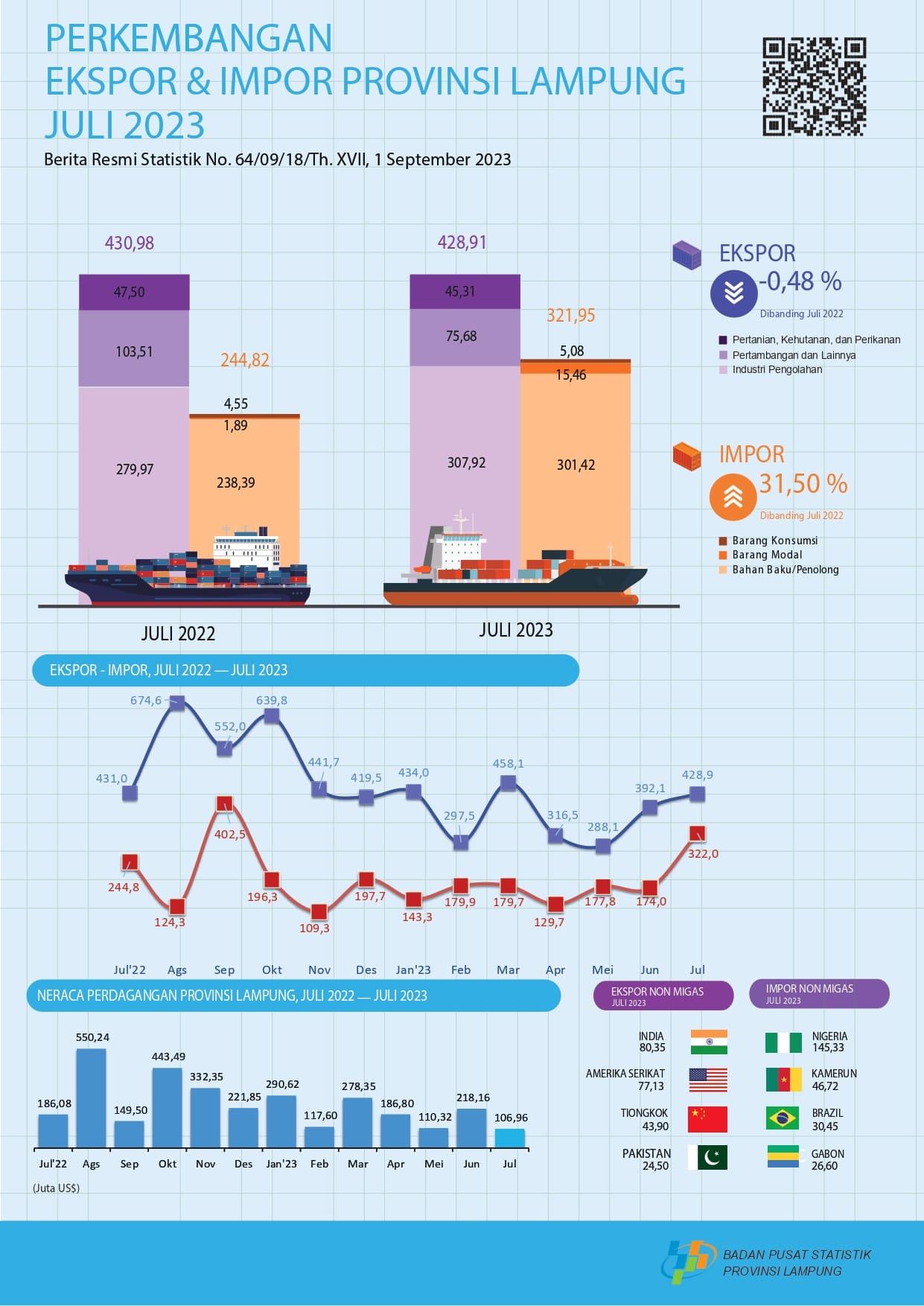 Lampung Province's export value in July 2023 reached US$428.91 million