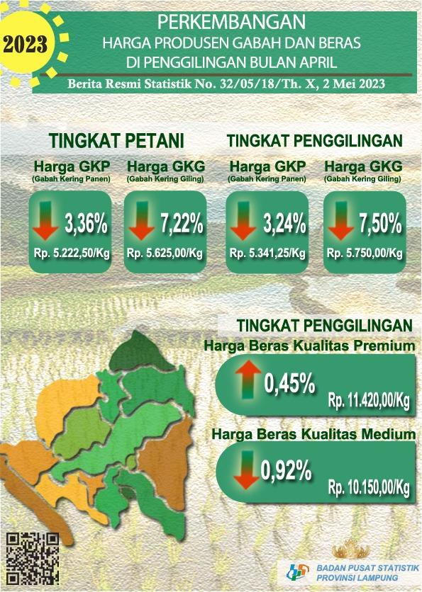 Perkembangan Harga Produsen Gabah dan Beras Provinsi Lampung April 2023