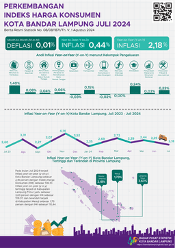 Juli 2024 Inflasi Year On Year (Y-On-Y) Kota Bandar Lampung  Sebesar 2,18 Persen