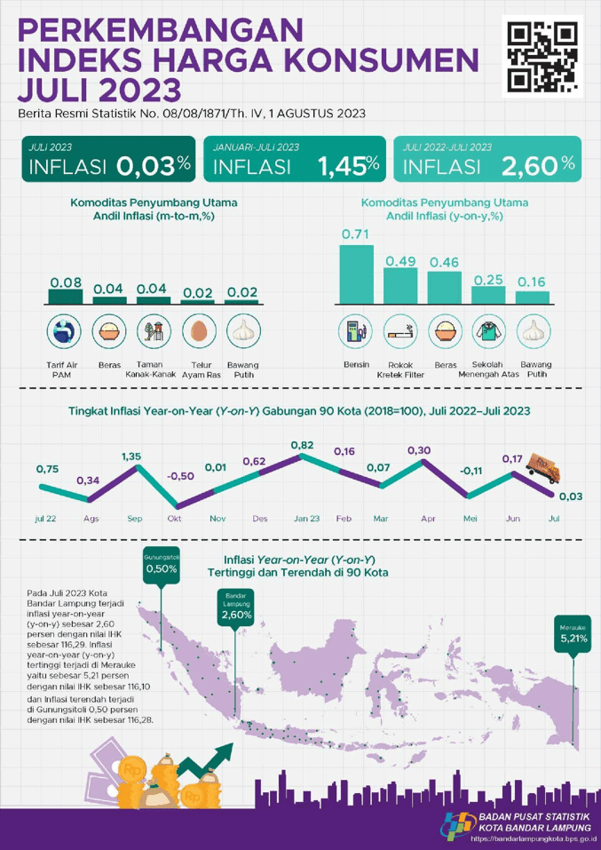 July 2023 City of Bandar Lampung year on year (y-o-y) inflation of 2.60 percent