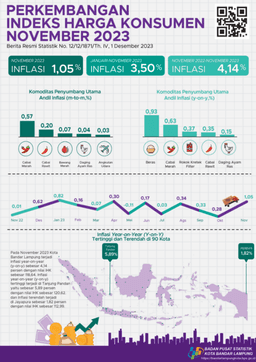 November 2023 Kota Bandar Lampung Inflasi Year On Year (Y-O-Y)  Sebesar 4,14 Persen