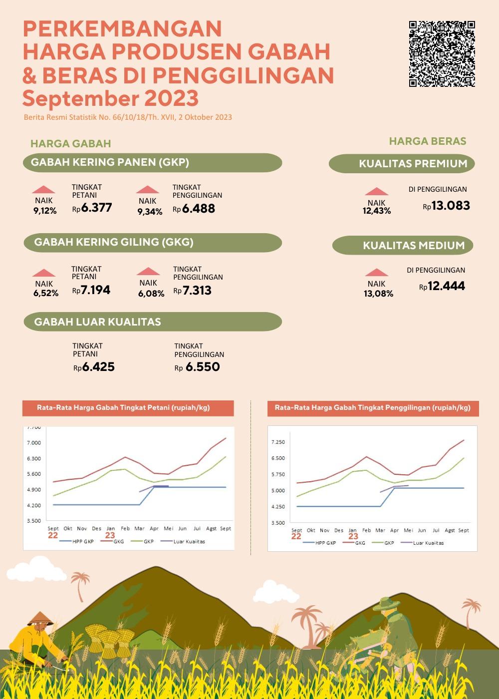 The price of dry milled grain in Lampung Province at the farmer level increased by 6.52 percent (September 2023)