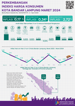 March 2024, Year On Year (Y-On-Y) Inflation In Bandar Lampung City Will Be 2.72 Percent