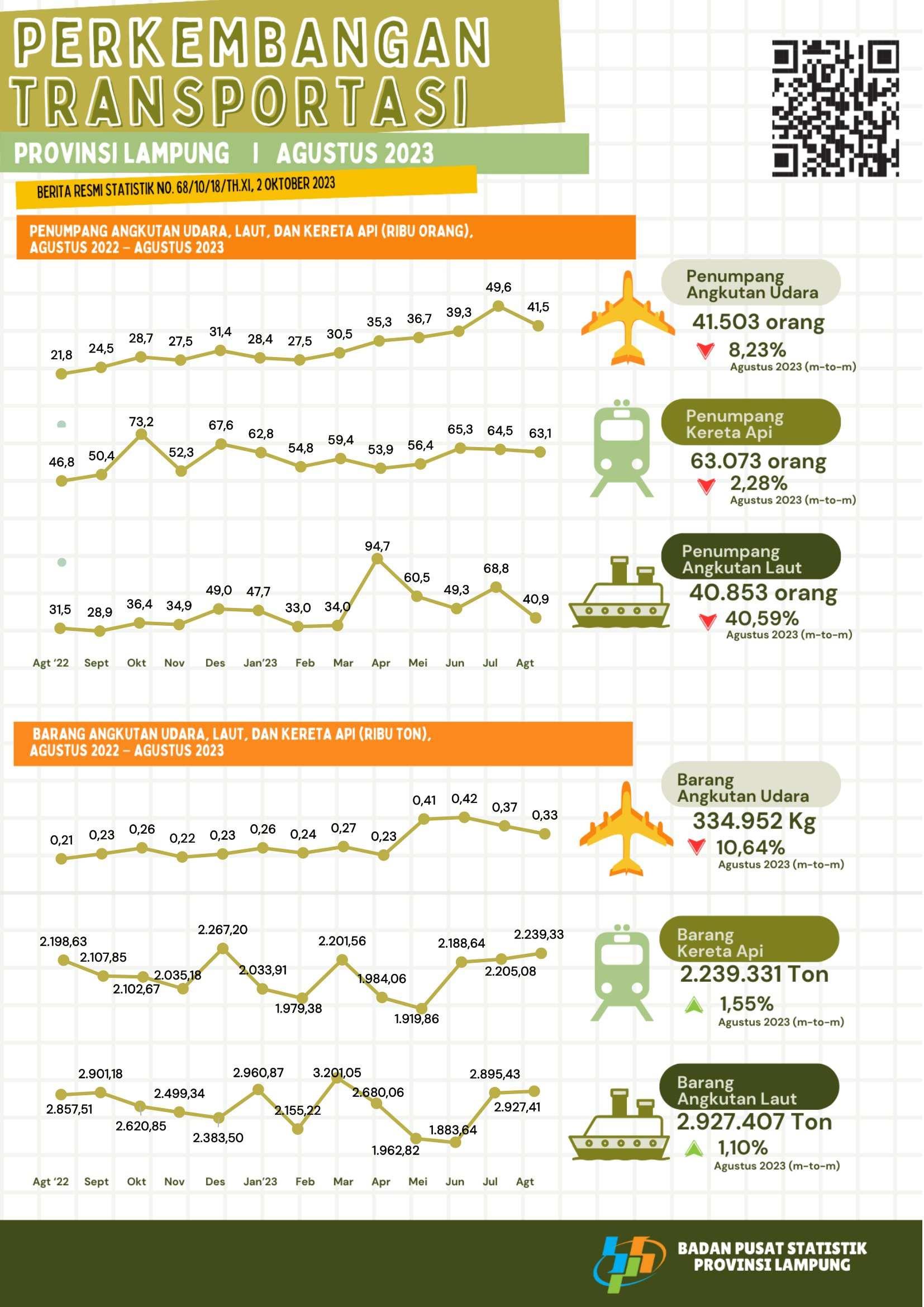 Trains are the largest mode of transportation used by passengers with a percentage of 43.37 percent in August 2023