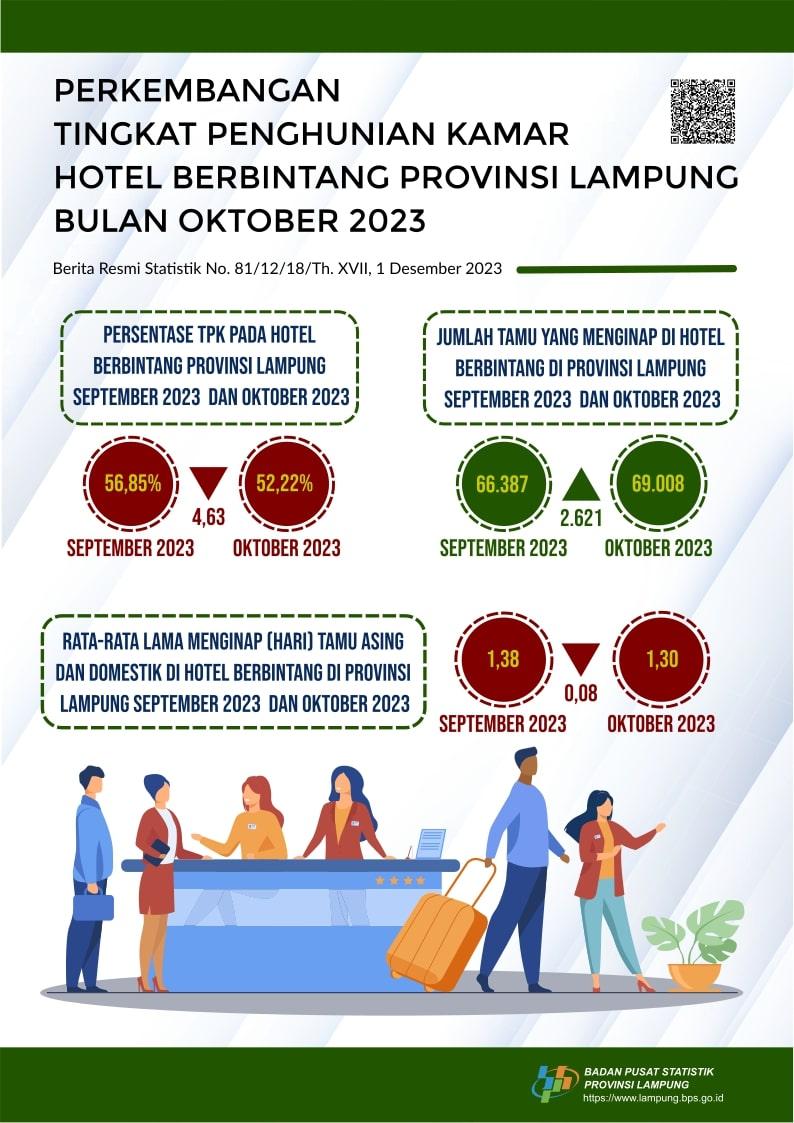  Tingkat Penghunian Kamar (TPK) hotel berbintang di Provinsi Lampung pada Oktober 2023 tercatat 52,22 persen