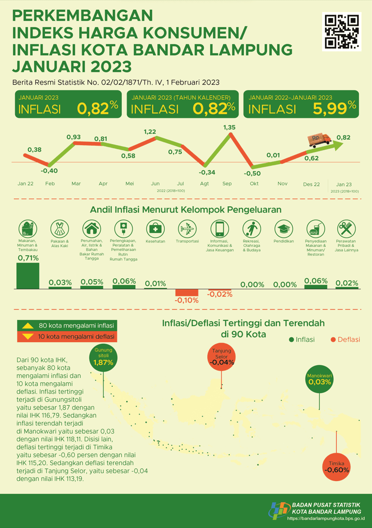 Development of Consumer Price Index January 2023