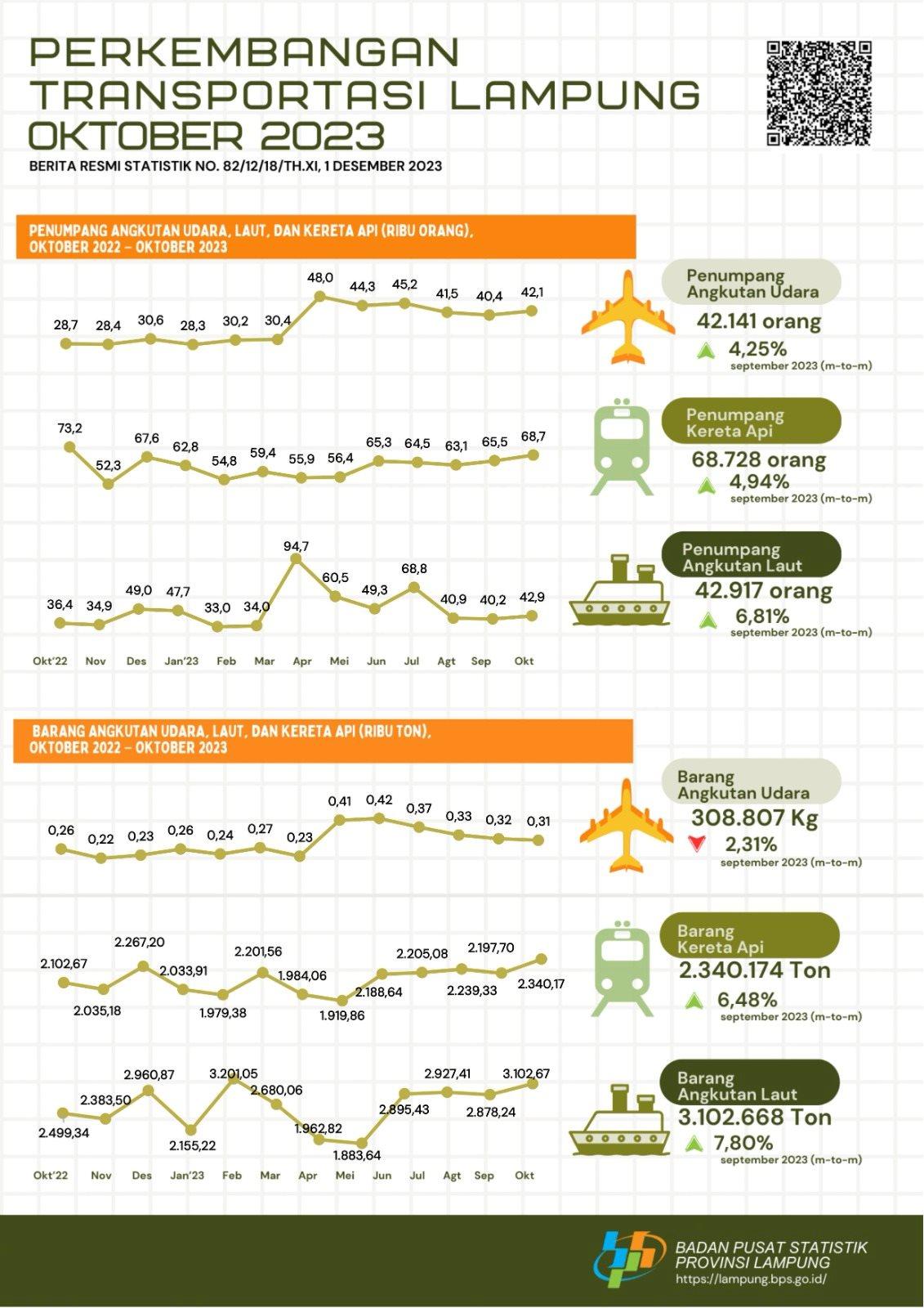 Kereta api merupakan moda angkutan terbesar yang digunakan oleh penumpang dengan persentase sebesar 44,69 persen pada Oktober 2023