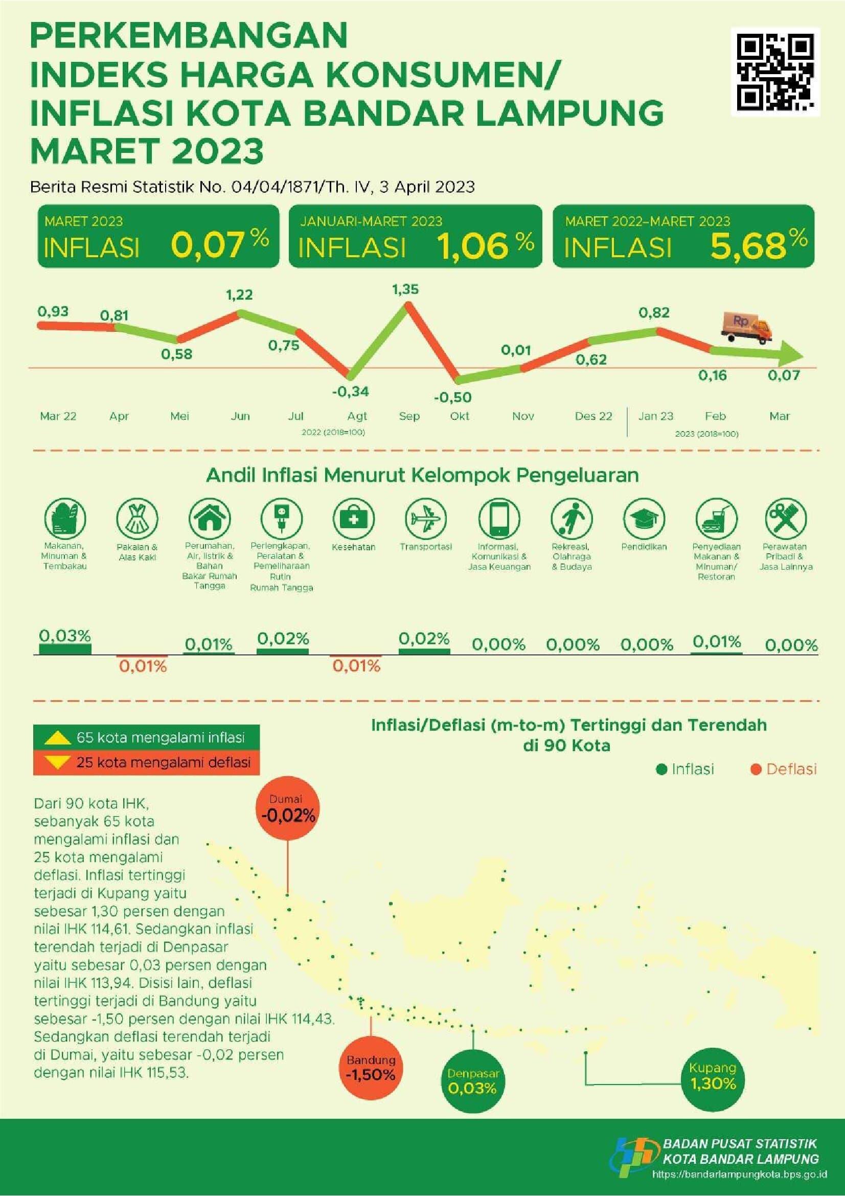 March 2023 Bandar Lampung City inflation Year on Year (y-o-y) of 5.68 percent