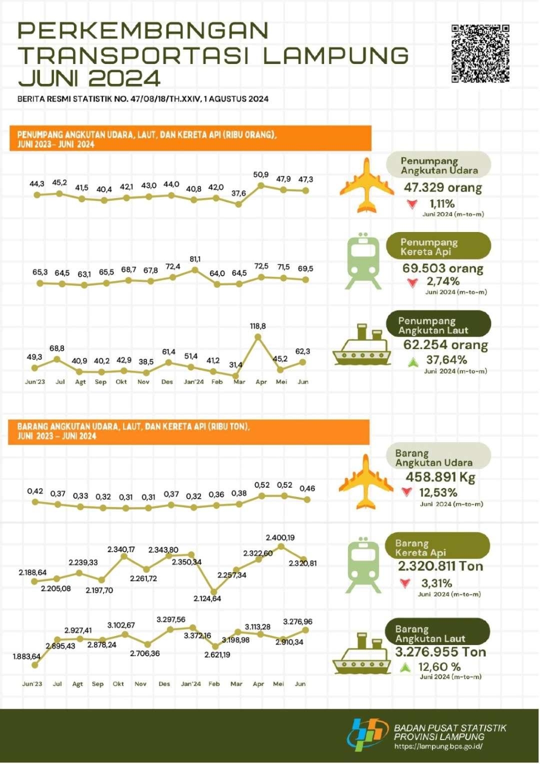 Kereta api merupakan moda angkutan terbesar yang digunakan oleh penumpang dengan persentase sebesar 38,81 persen pada Juni 2024