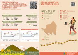 Lampung Provinces NTP In September 2024 Was 129,58 Or An Increase Of 1,54 Percent GKP Prices At Farmer Level Decrease 3,07 Percent And Premium Rice Prices At Mills Decrease 0,47 Percent