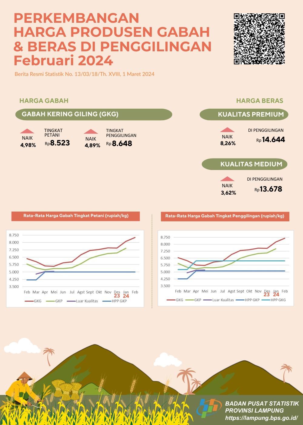 NTP Provinsi Lampung Februari 2024 sebesar 122.02 atau naik 2.24 persen Harga GKG di Tingkat Petani naik 4.98 persen dan Harga Beras Premium di Penggilingan naik 8.26 persen