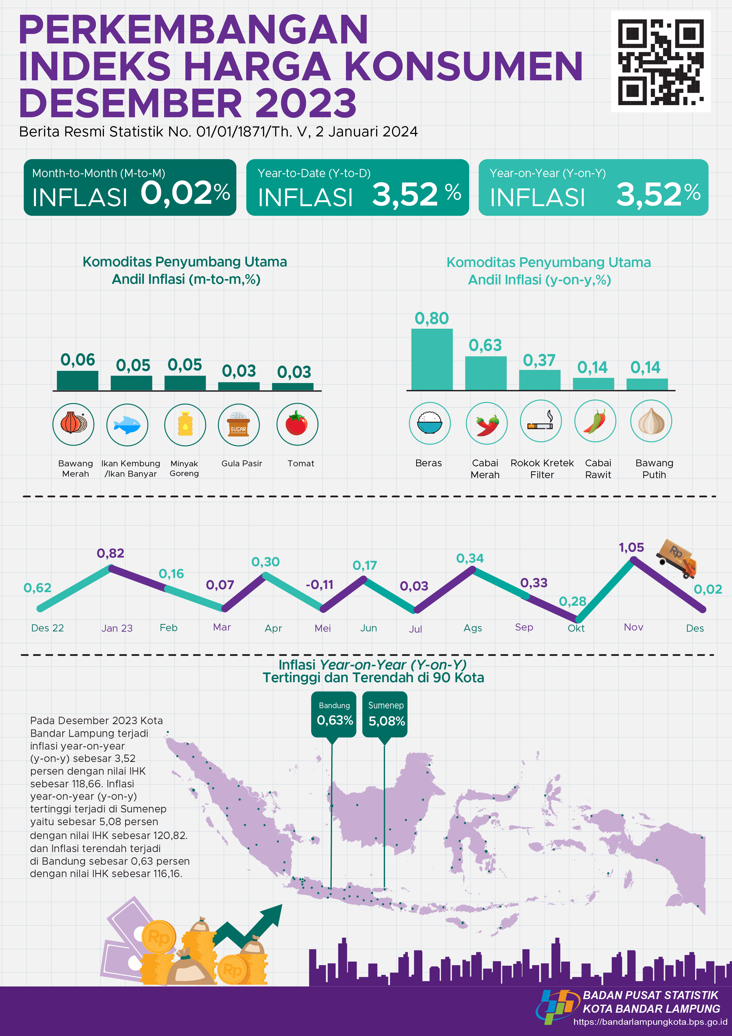 December 2023 Bandar Lampung City inflation Year on Year (y-o-y) amounting to 3.52 percent