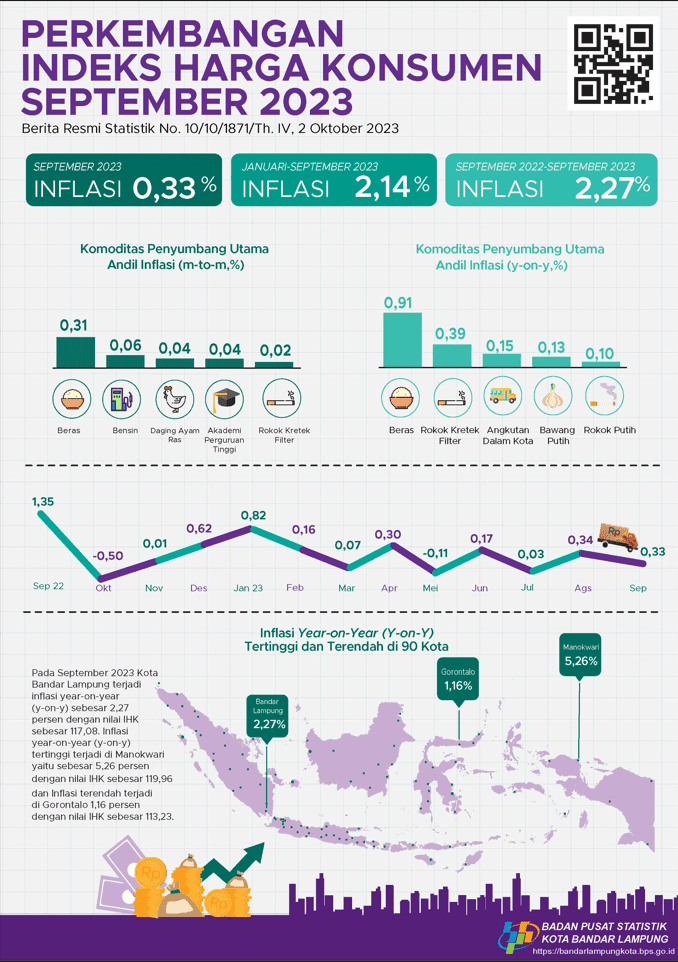 September 2023 Kota Bandar Lampung inflasi Year on Year (y-o-y)  sebesar 2,27 persen