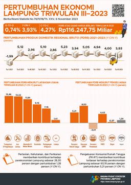 Lampung Economic Growth Quarter III-2023