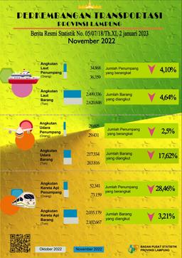 Perkembangan Transportasi Provinsi Lampung November 2022