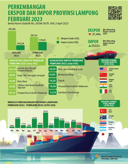 Development Of Exports And Imports Of Lampung Province February 2023