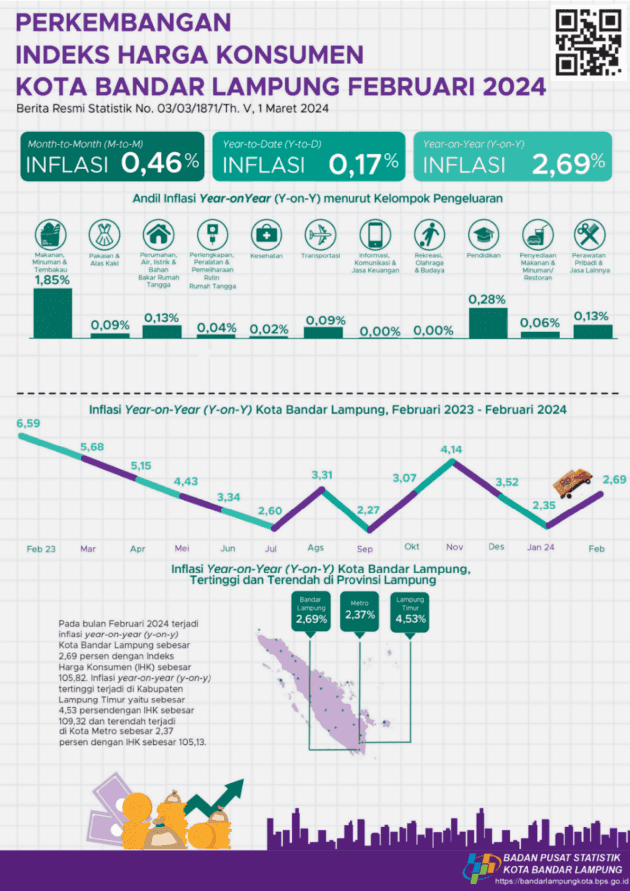 Februari 2024 inflasi Year on Year (y-on-y) Kota Bandar Lampung sebesar 2,69 persen