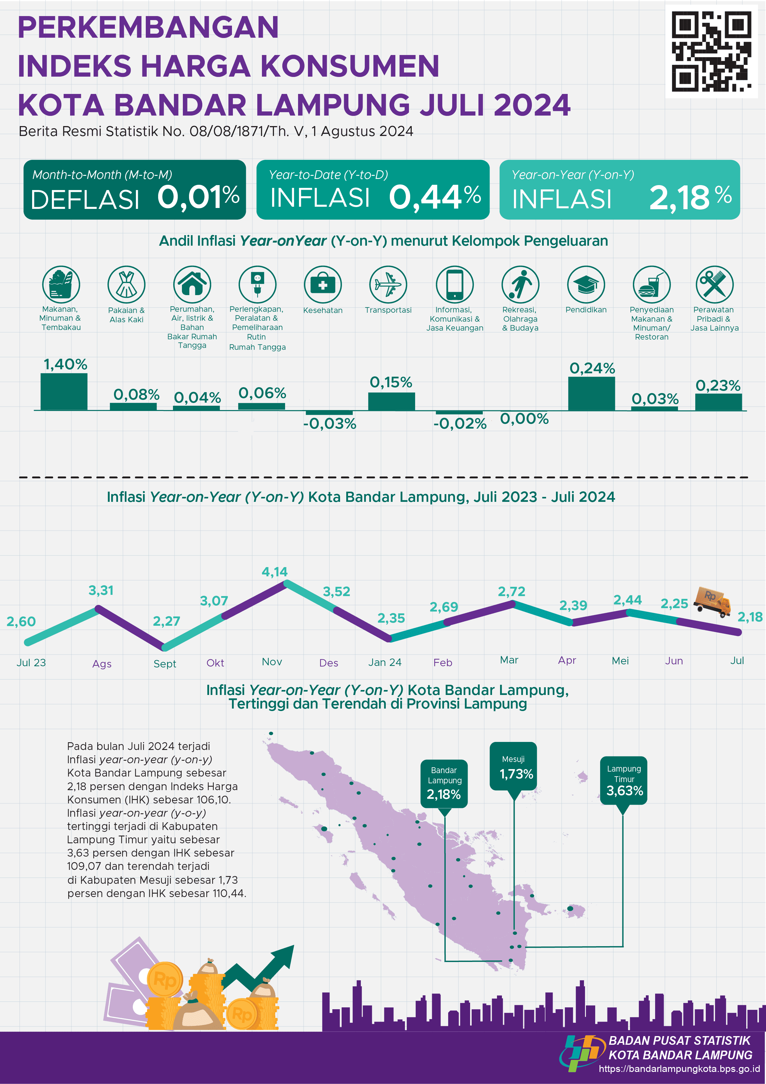 July 2024 Year on Year (y-on-y) inflation in Bandar Lampung Munacipility was 2.18 percent