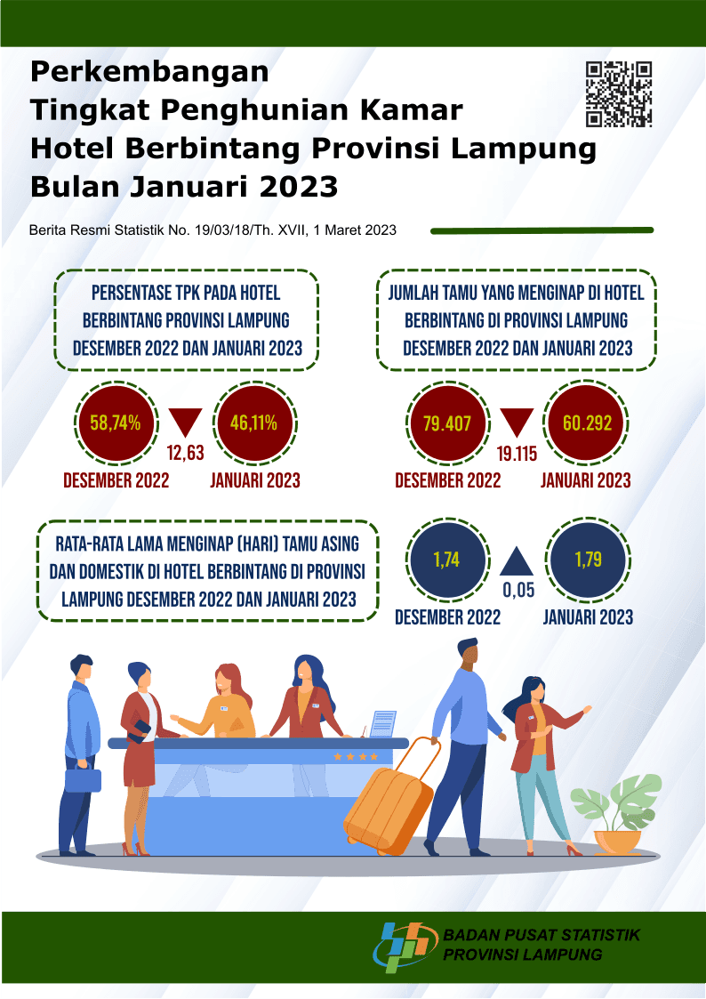 Perkembangan Tingkat Penghunian Kamar Hotel Berbintang Provinsi Lampung Januari 2023