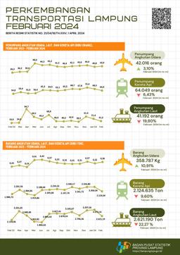 Trains Are The Largest Mode Of Transportation Used By Passengers With A Percentage Of 43.49 Percent In February 2024