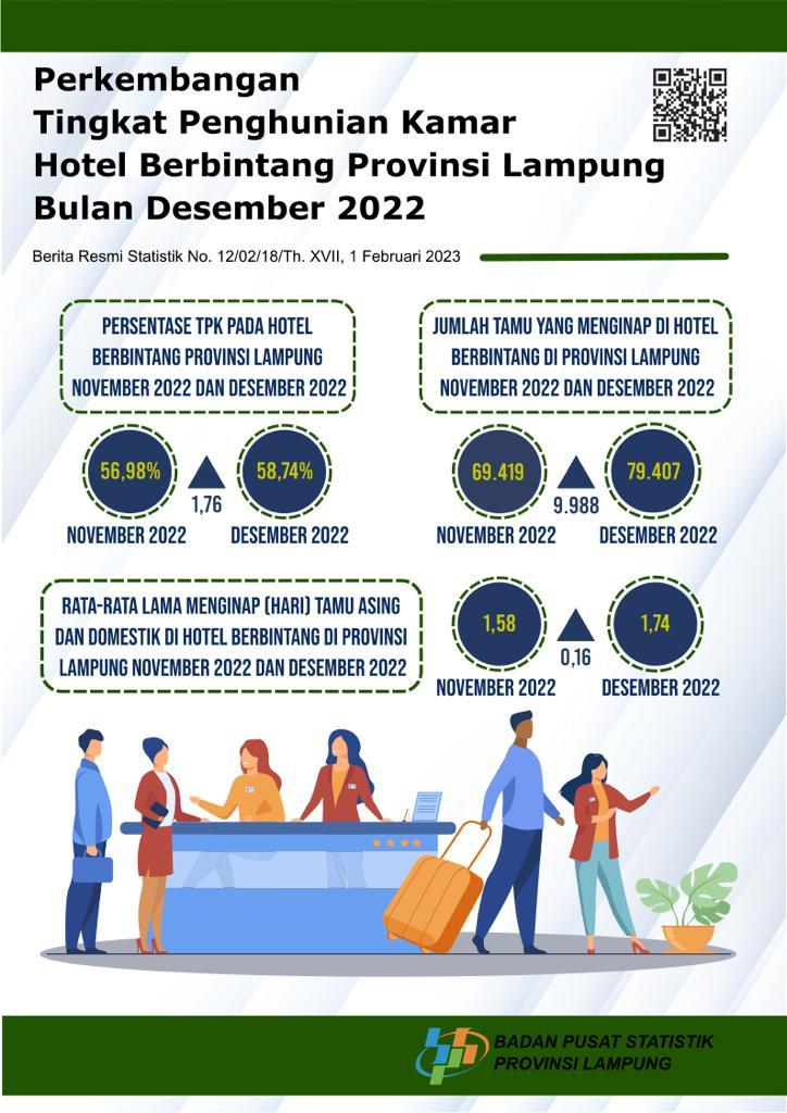 Perkembangan Tingkat Penghunian Kamar Hotel Berbintang Provinsi Lampung Desember 2022