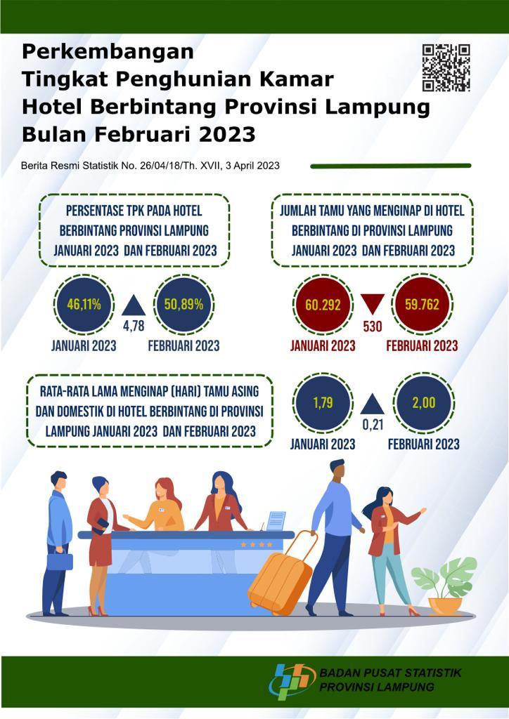 Development of Occupancy Rate of Starred Hotel Rooms in Lampung Province February 2023