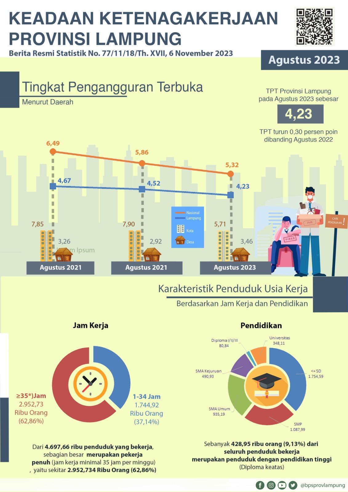 Tingkat Pengangguran Terbuka (TPT) Agustus 2023 Provinsi Lampung turun sebesar 0,30 persen poin