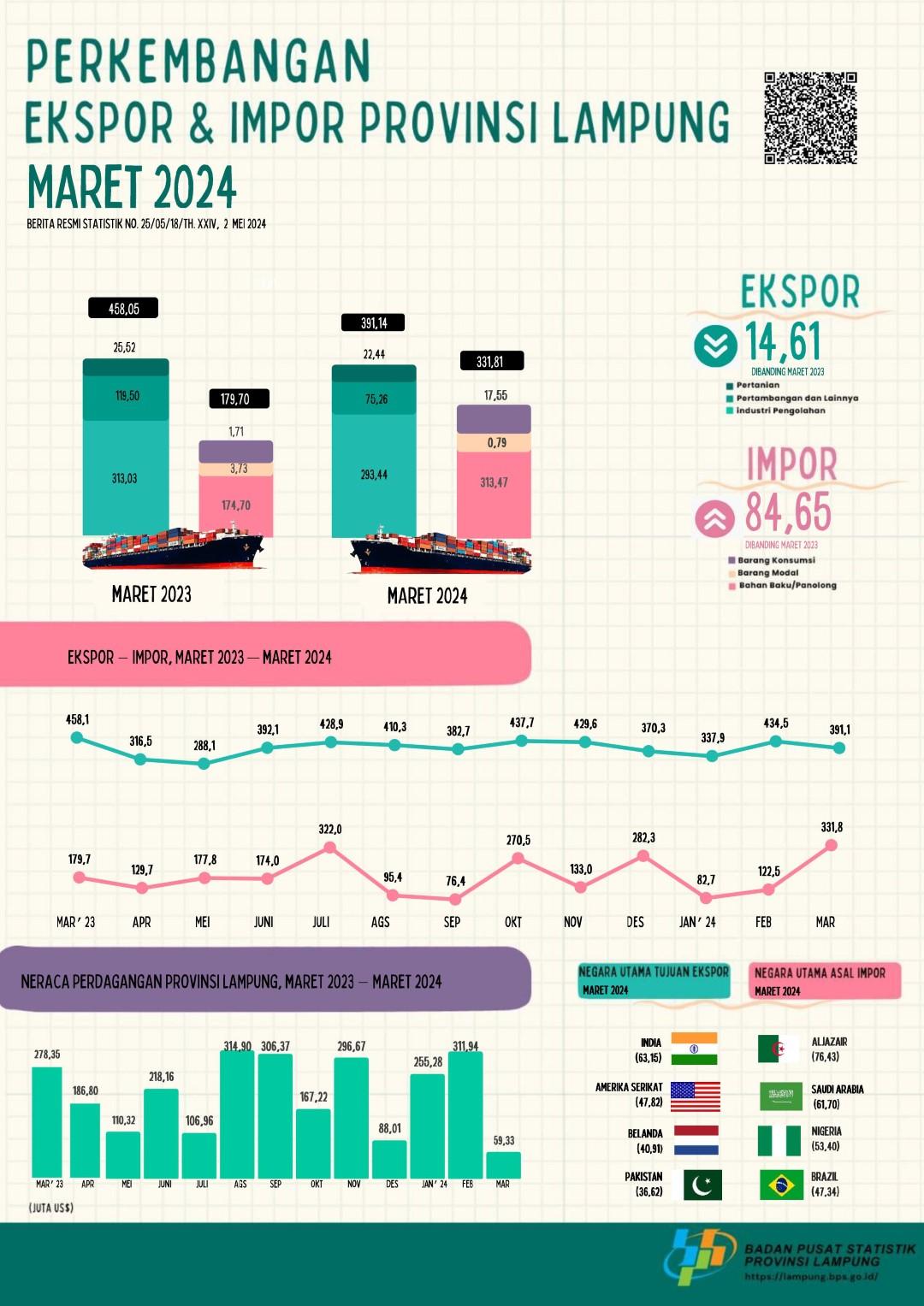 Export value of Lampung Province in March 2024 decreased 9.97 percent compared to February 2024 Import value of Lampung Province in March 2024 increased 170.84 percent compared to February 2024