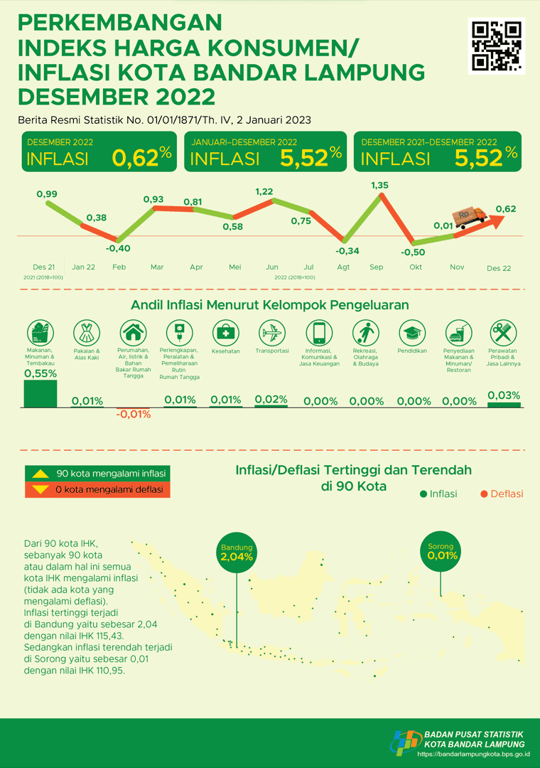 Desember 2022 Kota Bandar Lampung inflasi Year on Year (y-o-y) sebesar 5,52 persen