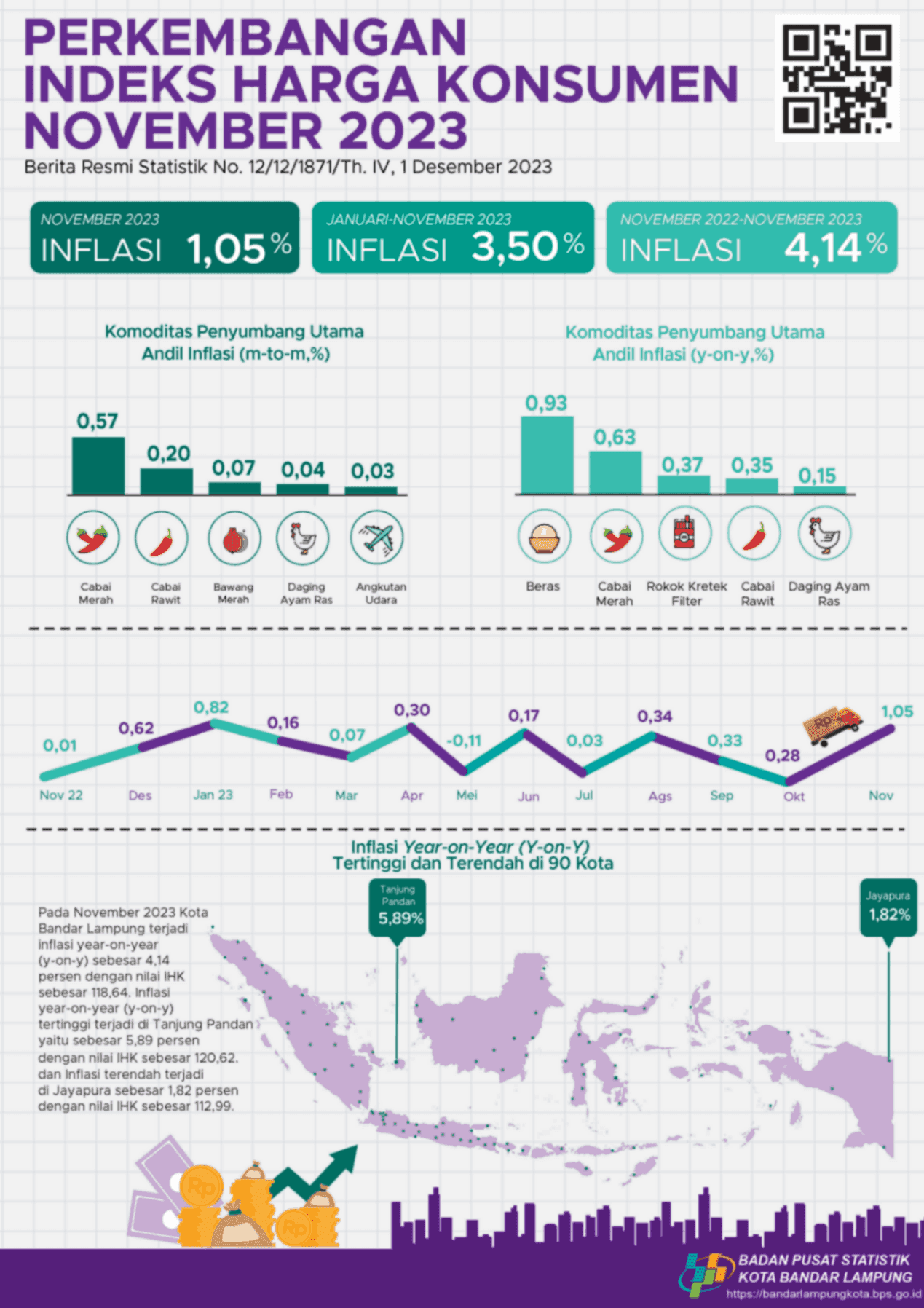 November 2023 Bandar Lampung City inflation Year on Year (y-o-y) amounting to 4.14 percent