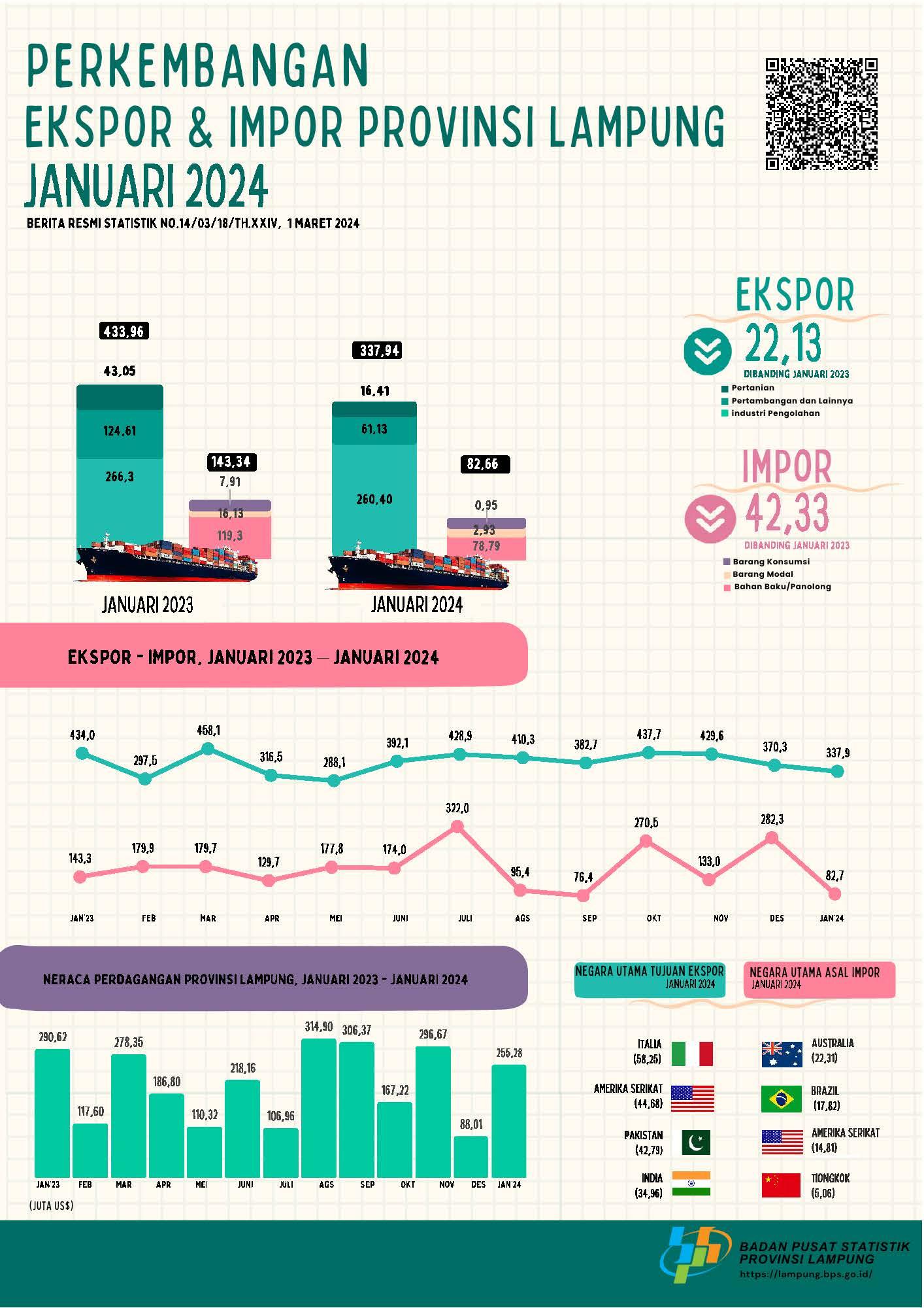 Lampung Province's Export Value in January 2024 fell 8.74 percent compared to December 2023 Lampung Province's Import Value in January 2024 fell 70.72 percent compared to December 2023