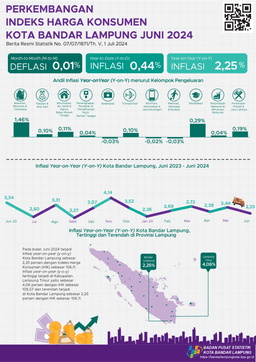 Juni 2024, Terjadi Inflasi Year On Year (Y-On-Y) Kota Bandar Lampung Sebesar 2,25 Persen Dengan Indeks Harga Konsumen (IHK) Sebesar 106,11