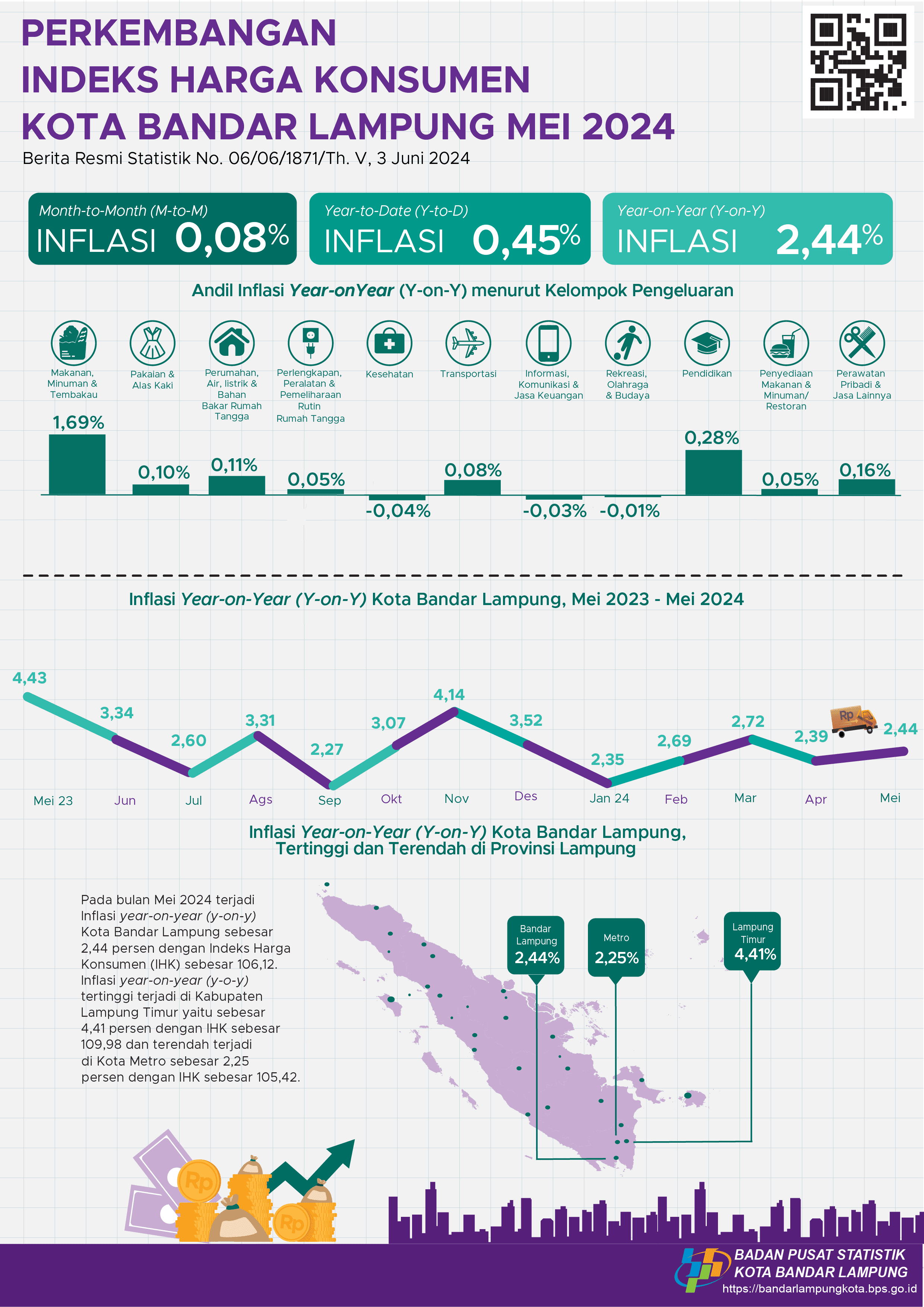 May 2024, Year on Year (y-on-y) inflation in Bandar Lampung City will be 2.44 percent