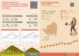 Lampung Provinces NTP In July 2024 Was 128,94 Or An Increase Of 1,88 Percent GKG Prices At Farmer Level Rose 4,82 Percent And Premium Rice Prices At Mills Rose 3,74 Percent