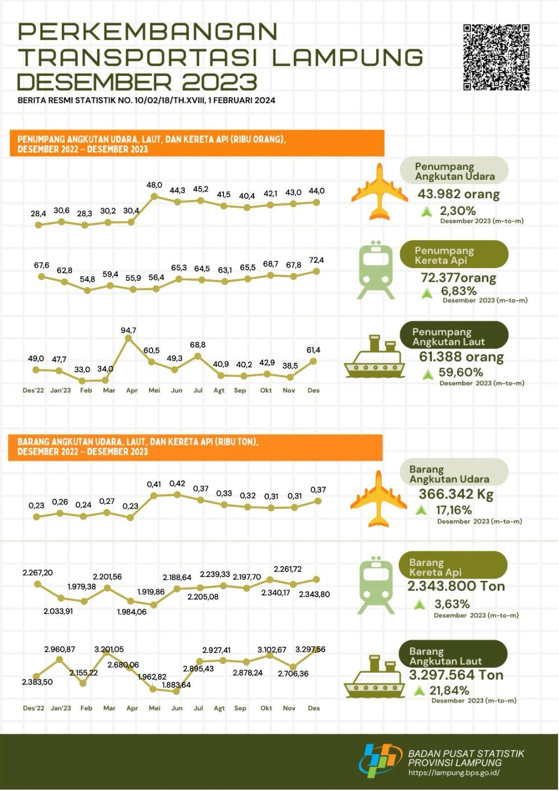 Trains are the largest mode of transportation used by passengers with a percentage of 40.72 percent in December 2023