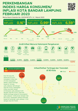 February 2023 City Of Bandar Lampung Inflation Year On Year (Y-O-Y) By 6.59 Percent