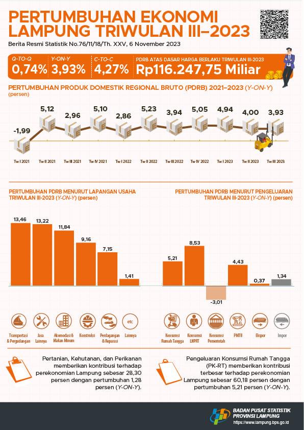  Lampung Economic Growth Quarter III-2023 