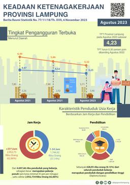 The Open Unemployment Rate (TPT) In August 2023 For Lampung Province Decreased By 0.30 Percentage Points