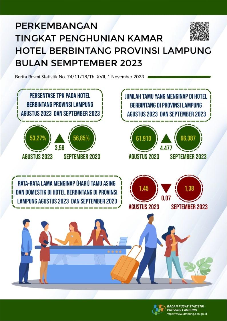 TPK Hotel Berbintang Lampung Bulan September 2023 meningkat 3,58 poin