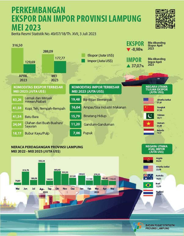 Development of Exports and Imports of Lampung Province May 2023