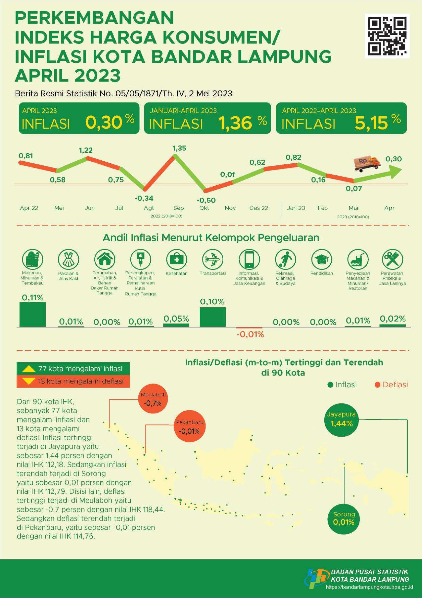 April 2023 City of Bandar Lampung year on year (y-o-y) inflation of 5.15 percent