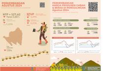 NTP Provinsi Lampung Agustus 2024 Sebesar 127,62 Atau Turun 1,02 Persen Harga GKG Di Tingkat Petani Naik 8,18 Persen Dan Harga Beras Premium Di Penggilingan Naik 0,53 Persen