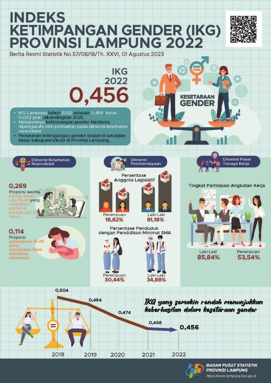 Gender Inequality Index of Lampung Province 2022