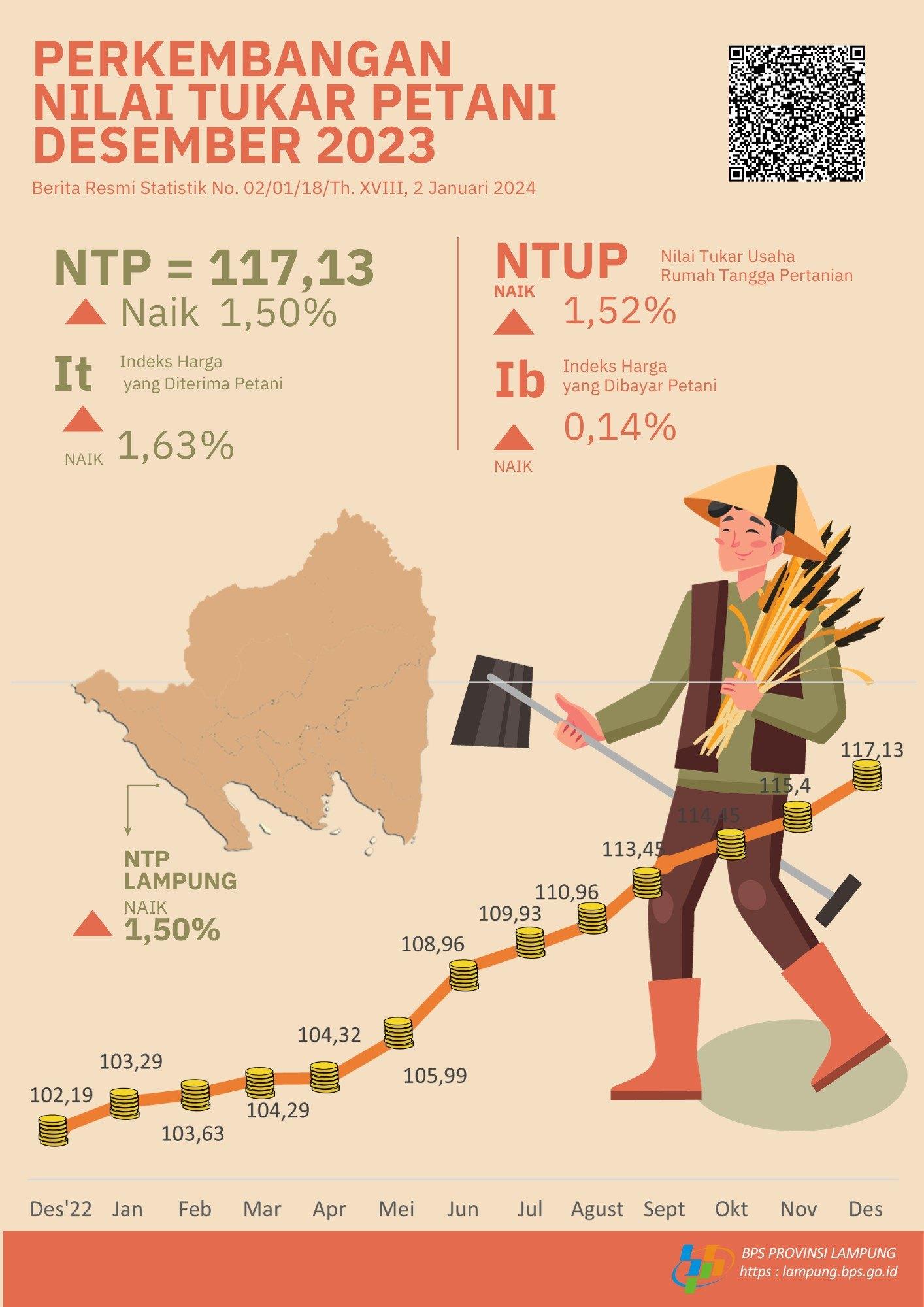  The Farmer Exchange Rate (NTP) for Lampung Province in December 2023 is 117.13 or an increase of 1.50% and the price of GKP at Farmer Level rose 0.97% and the price Premium Rice at the Mill rose 1.31%