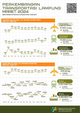 Trains Are The Largest Mode Of Transportation Used By Passengers With A Percentage Of 53.45 Percent In March 2024