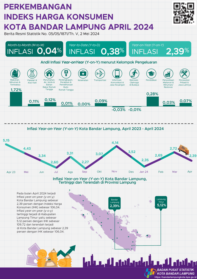 April 2024 inflasi Year on Year (y-on-y) Kota Bandar Lampung sebesar 2,39 persen