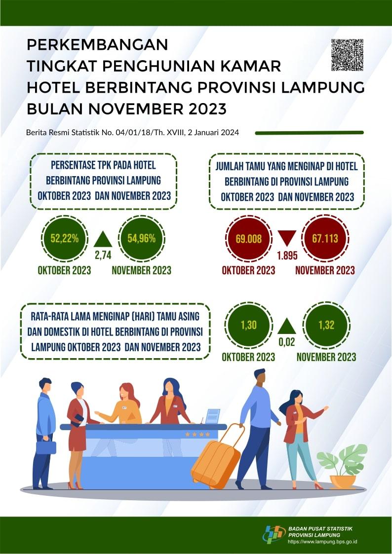 The Room Occupancy Rate (TPK) of star-rated hotels in Lampung Province in November 2023 was recorded at 54.96 percent