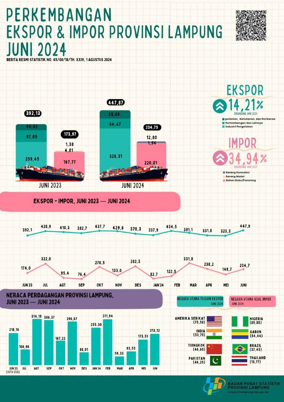 Nilai Ekspor Provinsi Lampung pada Juni 2024 naik 38,55 persen dibandingkan Mei 2024 Nilai Impor Provinsi Lampung pada Juni 2024 naik 56,77 persen dibandingkan Mei 2024