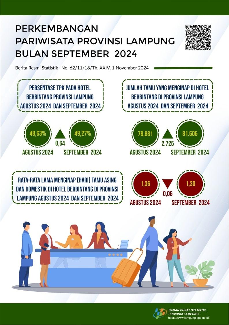 Tingkat Penghunian Kamar (TPK) Hotel Berbintang di Provinsi Lampung pada September 2024 Tercatat 49,27 Persen