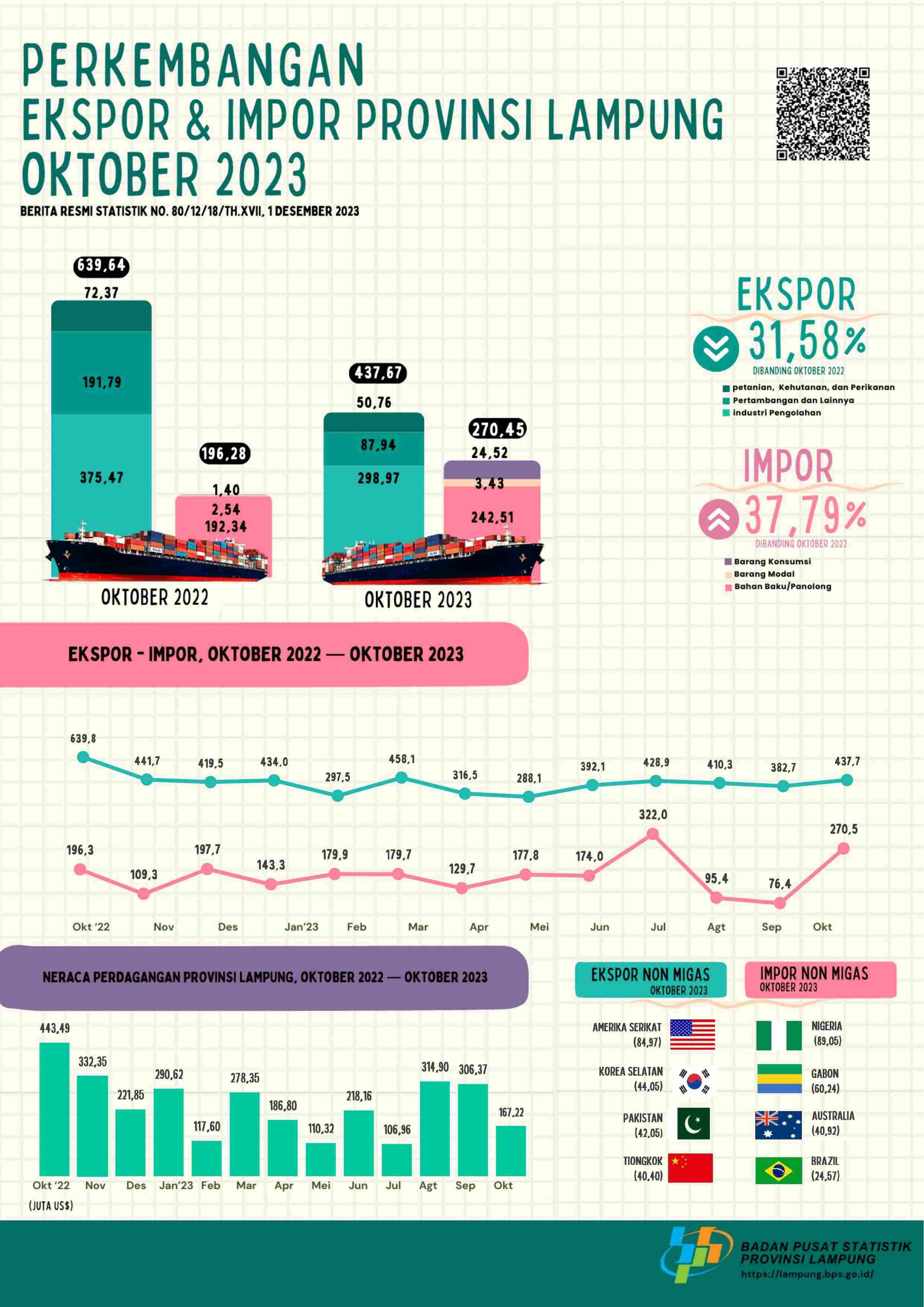 Lampung Province's Export Value in August 2023 fell 4.33 percent compared to July 2023, while Lampung Province's Import Value fell 70.36 percent